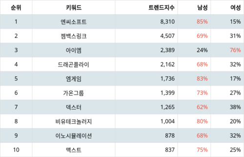 랭키파이 테마별 주식 증강현실(AR) 부문 트렌드 지수 분석 데이터