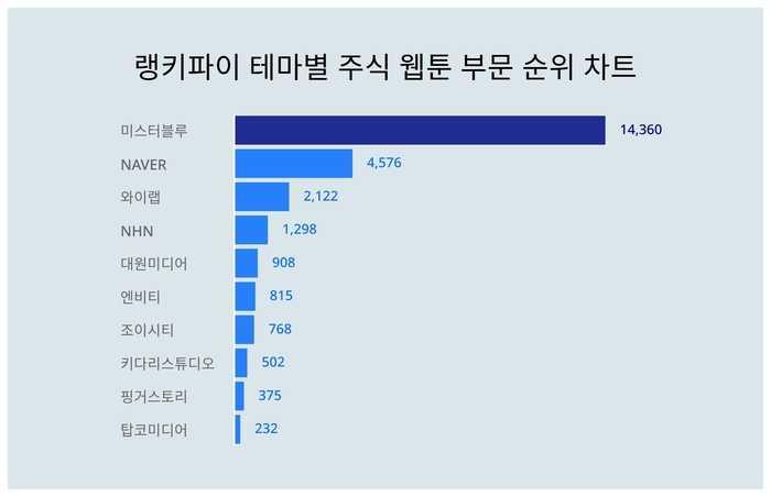 랭키파이 테마별 주식 웹툰 부문 트렌드 차트