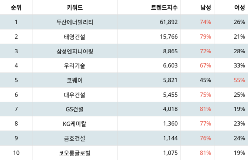 랭키파이 테마별 주식 수자원(양적/질적 개선) 부문 트렌드 지수 분석 데이터