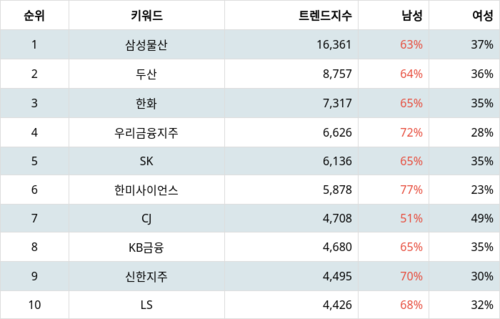 랭키파이 테마별 주식 지주사 부문 트렌드 지수 분석 데이터