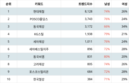 랭키파이 테마별 주식 철강 주요종목 부문 트렌드 지수 분석 데이터