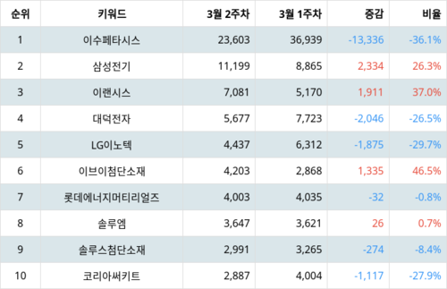 랭키파이 업종별 주식 전자장비와 기기 부문 트렌드 지수 분석 데이터