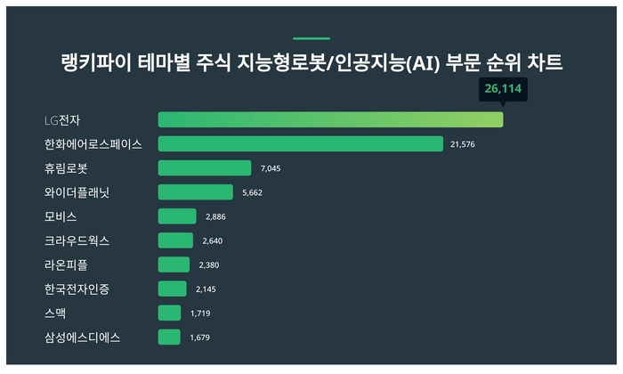 랭키파이 테마별 주식 지능형로봇/인공지능(AI) 부문 트렌드 차트