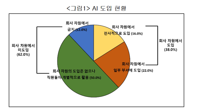 국내 기업 AI 도입 현황