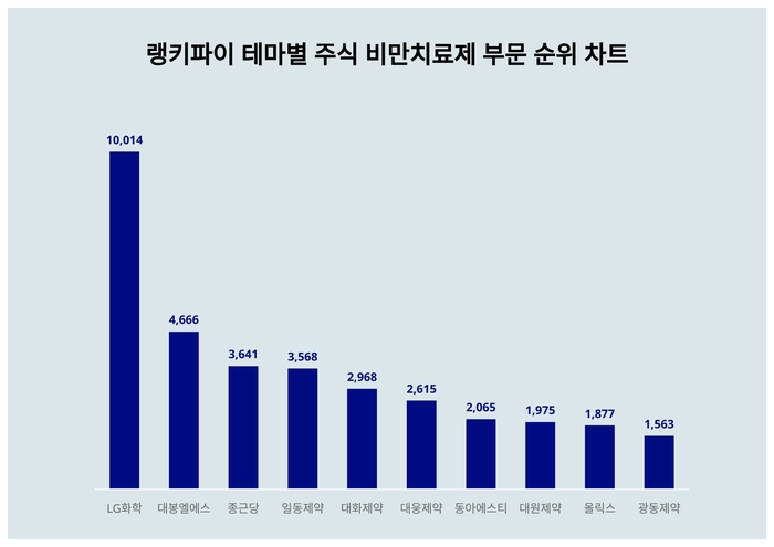 랭키파이 테마별 주식 비만치료제 부문 트렌드 차트