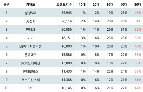 랭키파이 테마별 주식 전기차 부문 트렌드 지수 분석 데이터