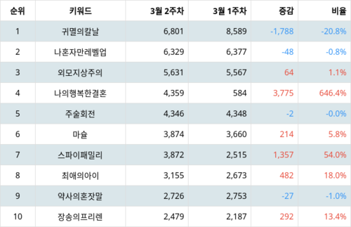 랭키파이 넷플릭스 애니메이션 트렌드 지수 분석 데이터