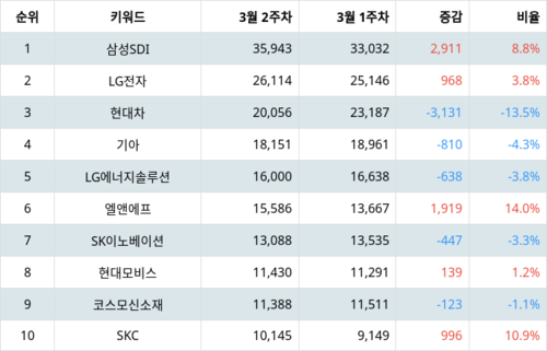 랭키파이 테마별 주식 전기차 부문 트렌드 지수 분석 데이터