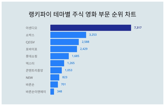 랭키파이 테마별 주식 영화 부문 트렌드 차트