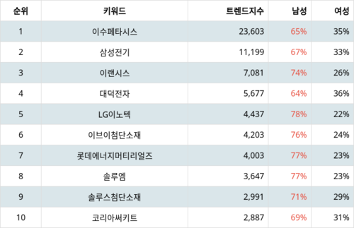 랭키파이 업종별 주식 전자장비와 기기 부문 트렌드 지수 분석 데이터