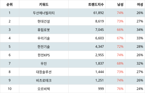 테마별 주식 원자력발전소 해체 부문 트렌드 지수 분석 데이터