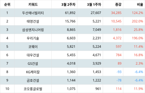 랭키파이 테마별 주식 수자원(양적/질적 개선) 부문 트렌드 지수 분석 데이터