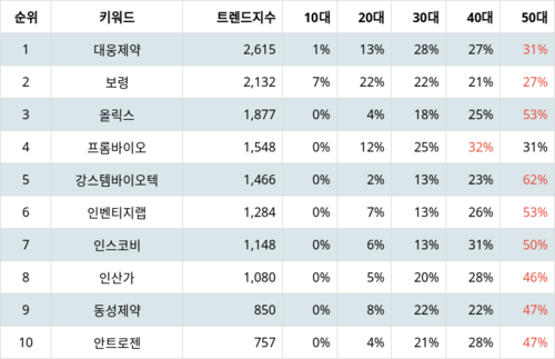 랭키파이 테마별 주식 탈모 치료 부문 트렌드 지수 분석 데이터