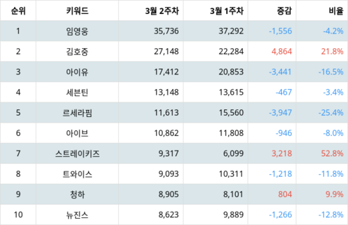 랭키파이 골든디스크 역대 수상자 트렌드 지수 분석 데이터