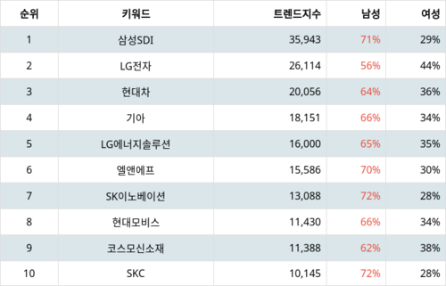 랭키파이 테마별 주식 전기차 부문 트렌드 지수 분석 데이터