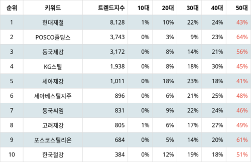 랭키파이 테마별 주식 철강 주요종목 부문 트렌드 지수 분석 데이터