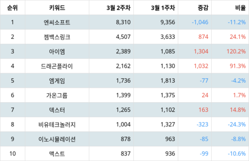 랭키파이 테마별 주식 증강현실(AR) 부문 트렌드 지수 분석 데이터