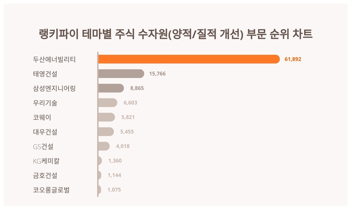 랭키파이 테마별 주식 수자원(양적/질적 개선) 부문 트렌드 차트