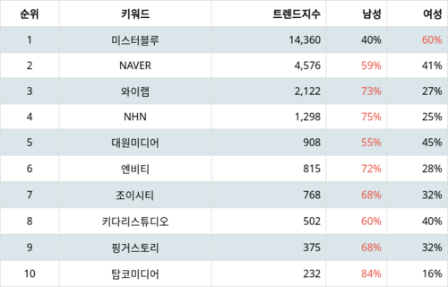 랭키파이 테마별 주식 웹툰 부문 트렌드 차트