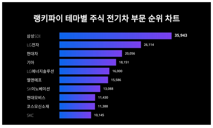 랭키파이 테마별 주식 전기차 부문 트렌드 차트