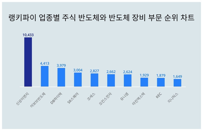 랭키파이 업종별 주식 반도체와 반도체 장비 부문 트렌드 차트