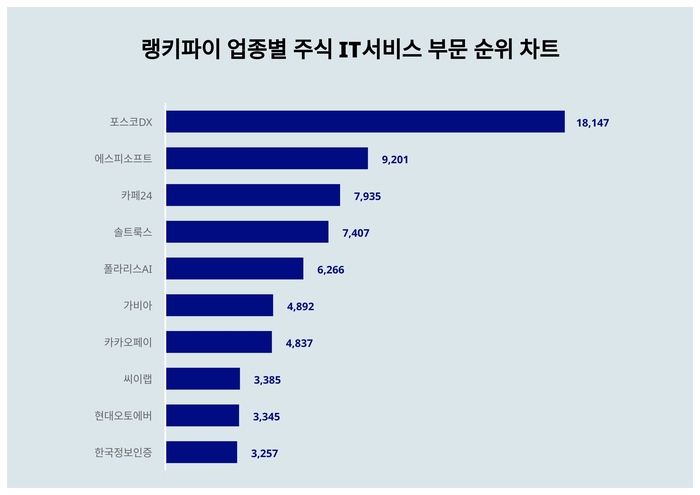 랭키파이 업종별 주식 IT서비스 부문 트렌드 차트