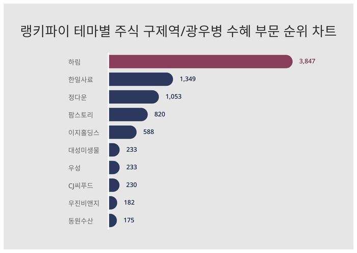 랭키파이 테마별 주식 구제역/광우병 수혜 부문 트렌드 차트