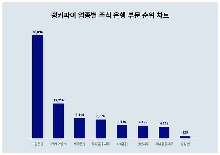 랭키파이 업종별 주식 은행 부문 트렌드 차트