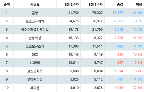 랭키파이 업종별 주식 화학 부문 트렌드 지수 분석 데이터