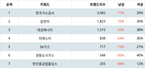 랭키파이 업종별 주식 가스유틸리티 부문 트렌드 지수 분석 데이터