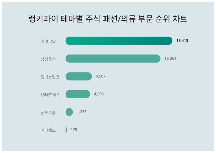 랭키파이 테마별 주식 패션/의류 부문 트렌드 차트