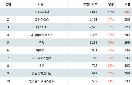 랭키파이 국내 주식 인기종목 트렌드 지수 분석 데이터