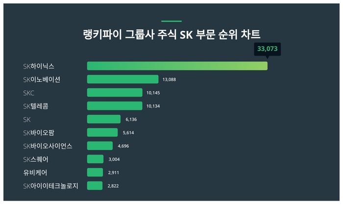 랭키파이 그룹사 주식 SK 부문 트렌드 차트