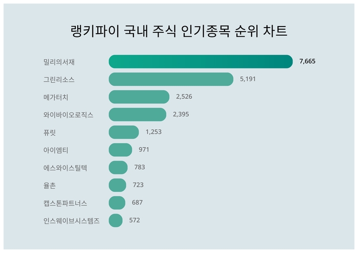 랭키파이 국내 주식 인기종목 트렌드 차트