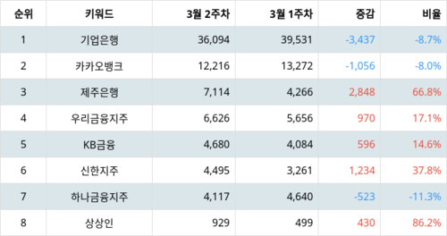 랭키파이 업종별 주식 은행 부문 트렌드 지수 분석 데이터