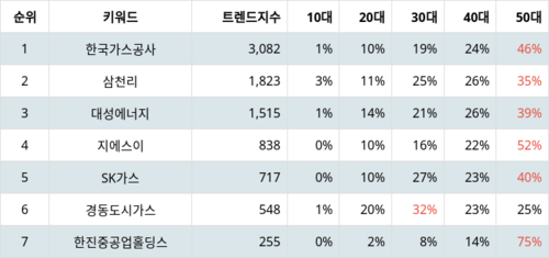 랭키파이 업종별 주식 가스유틸리티 부문 트렌드 지수 분석 데이터