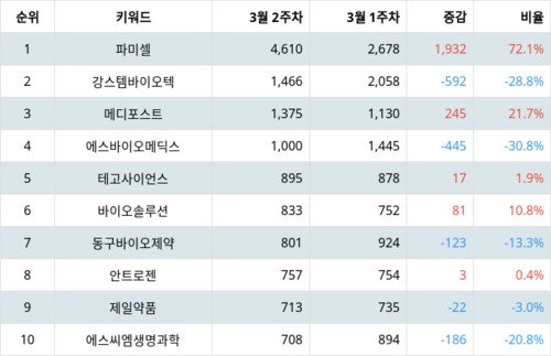 랭키파이 테마별 주식 줄기세포 부문 트렌드 지수 분석 데이터