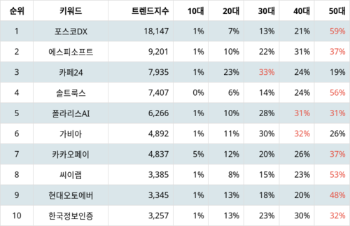 랭키파이 업종별 주식 IT서비스 부문 트렌드 지수 분석 데이터