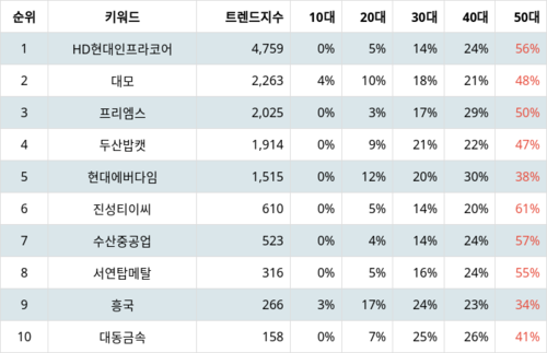 랭키파이 테마별 주식 건설기계 부문 트렌드 지수 분석 데이터