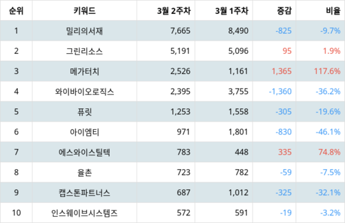 랭키파이 국내 주식 인기종목 트렌드 지수 분석 데이터