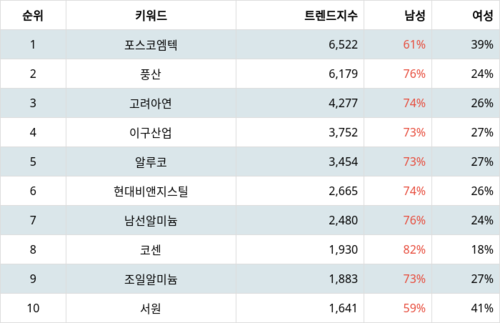 랭키파이 테마별 주식 비철금속 부문 트렌드 지수 분석 데이터