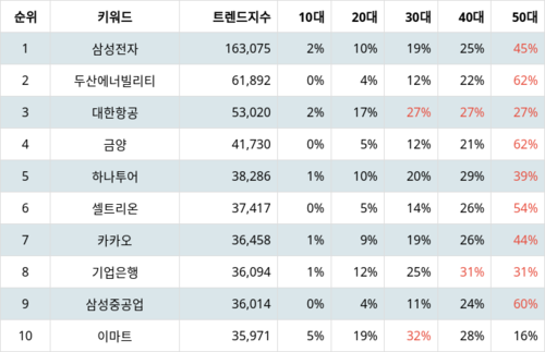 랭키파이 코스피 주식 트렌드 지수 분석 데이터