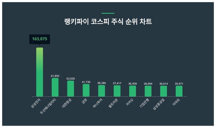 랭키파이 코스피 주식 트렌드 차트