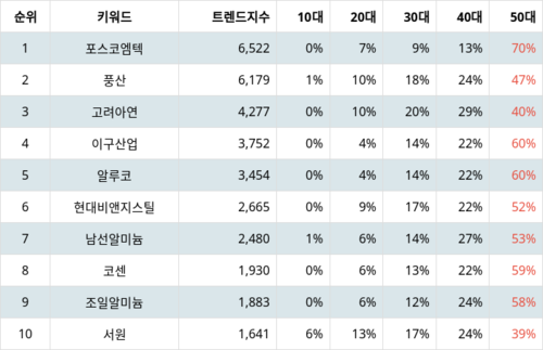 랭키파이 테마별 주식 비철금속 부문 트렌드 지수 분석 데이터