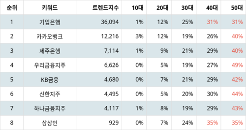 랭키파이 업종별 주식 은행 부문 트렌드 지수 분석 데이터