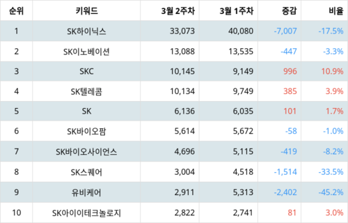 랭키파이 그룹사 주식 SK 부문 트렌드 지수 분석 데이터