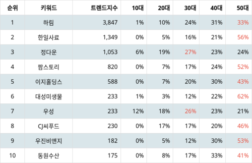 랭키파이 테마별 주식 구제역/광우병 수혜 부문 트렌드 지수 분석 데이터