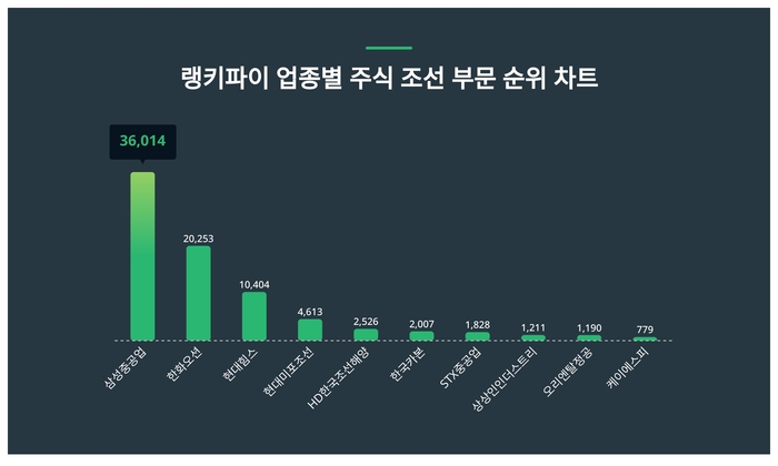 랭키파이 업종별 주식 조선 부문 트렌드 차트