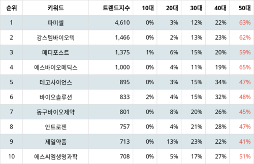 랭키파이 테마별 주식 줄기세포 부문 트렌드 지수 분석 데이터