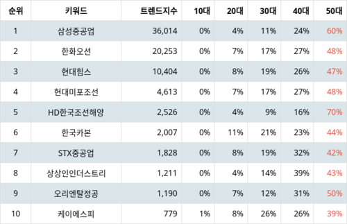 랭키파이 업종별 주식 조선 부문 트렌드 지수 분석 데이터